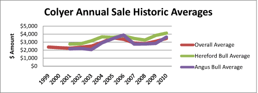 Colyer Sale History - Average Chart